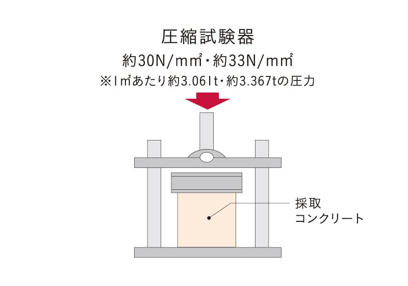 圧縮強度試験