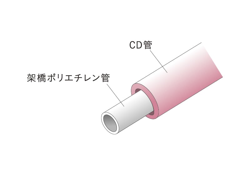 給水管には防錆対策