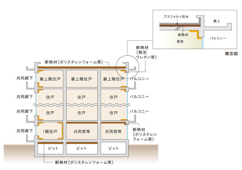 建物の防水・断熱性能