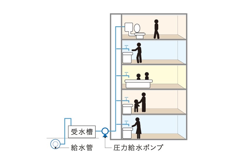 受水槽圧力給水方式