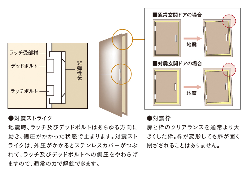 玄関ドアには対震枠を採用