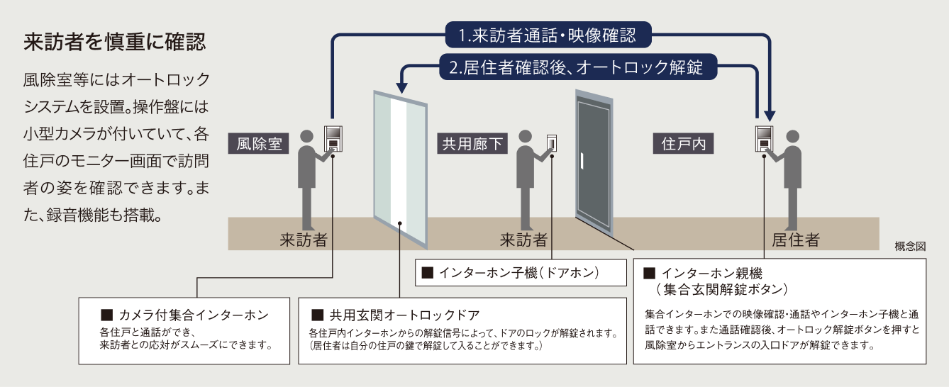 来訪者を慎重に認識