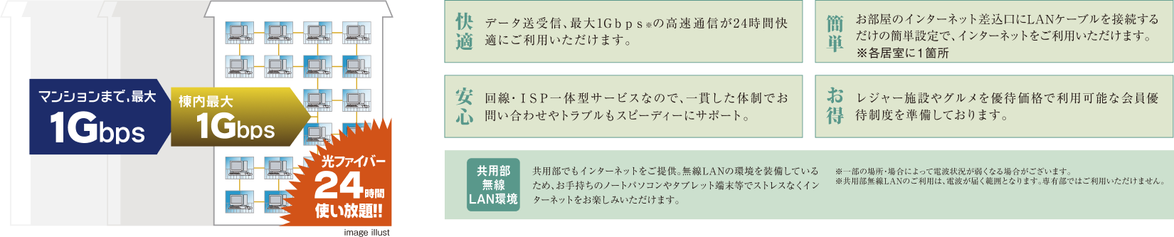 高速光ファイバー サービス概要