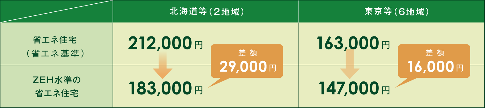ZEHに伴う光熱費用の削減費