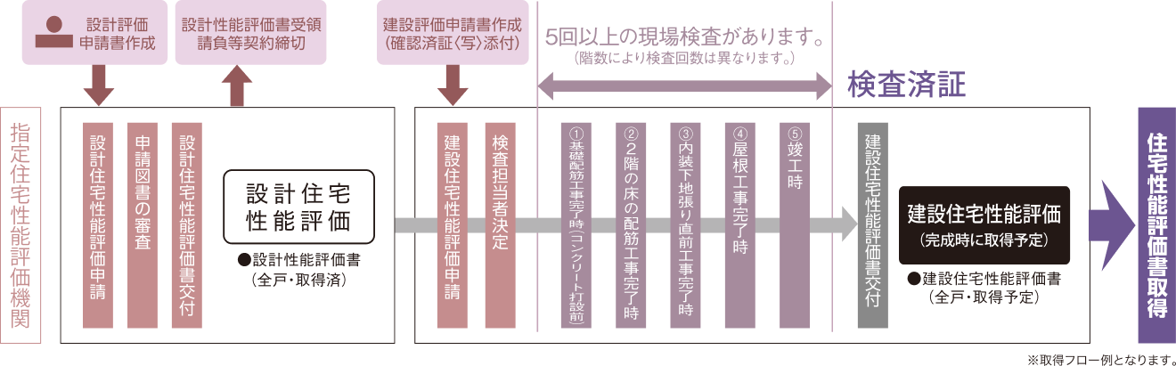 住宅性能評価 フロー