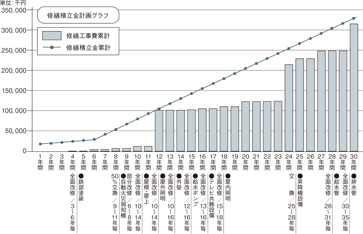 修繕積立金計画グラフ