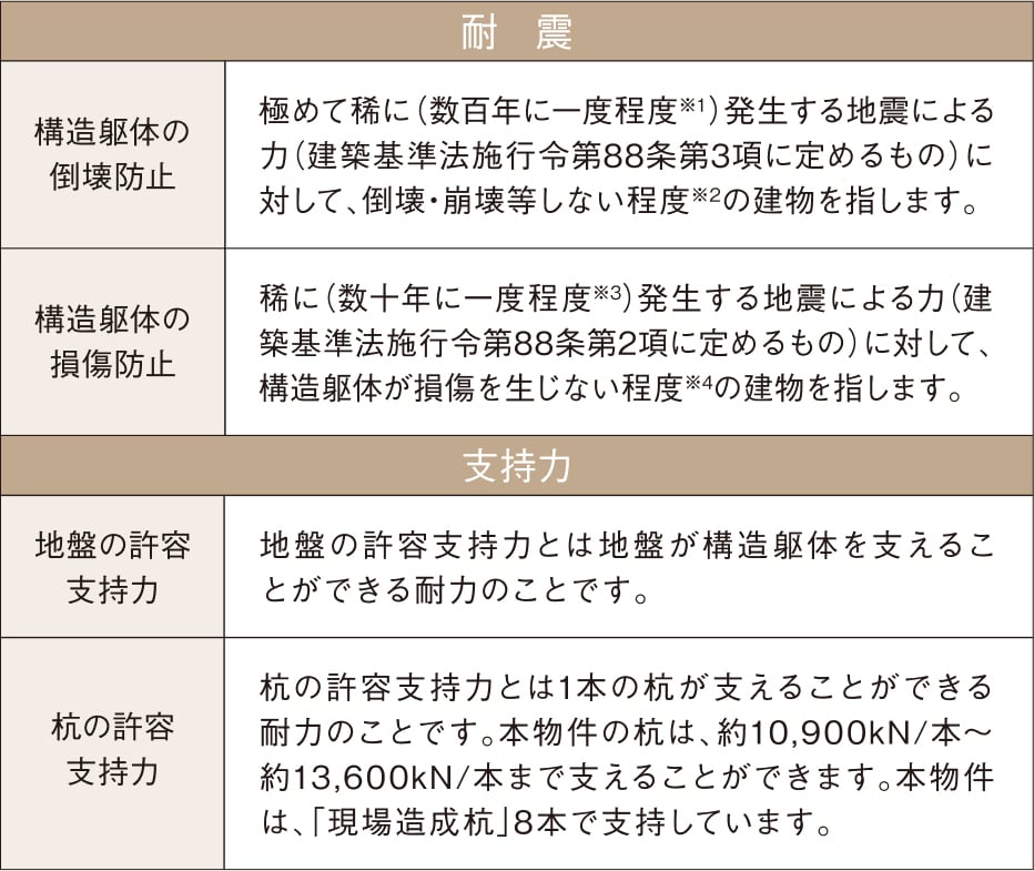 耐震・支持力