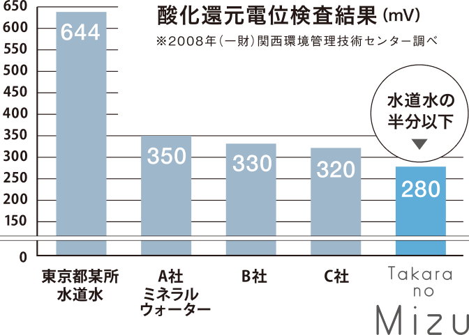酸化還元電位検査結果グラフ