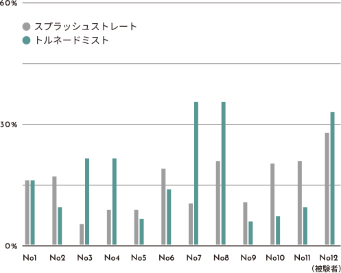 洗浄力グラフ