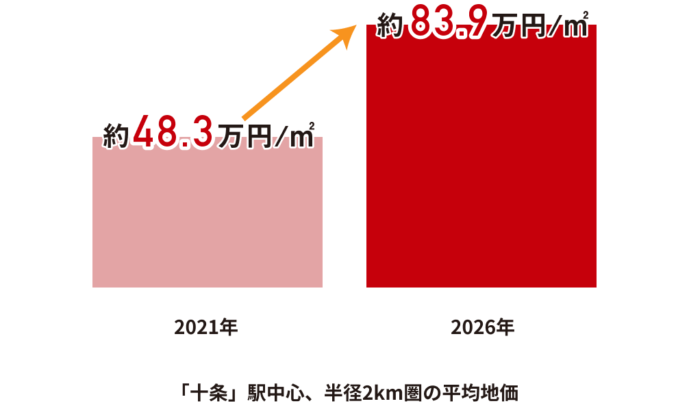 北区上十条〈北5-6標準地〉公示地価