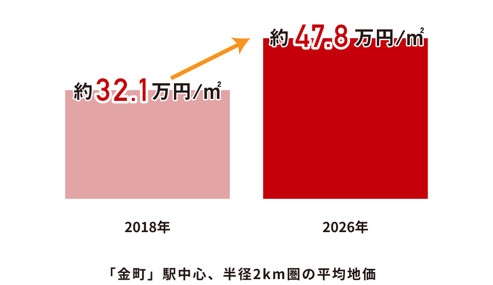 葛飾区金町6-5-8（商業地）公示地価
