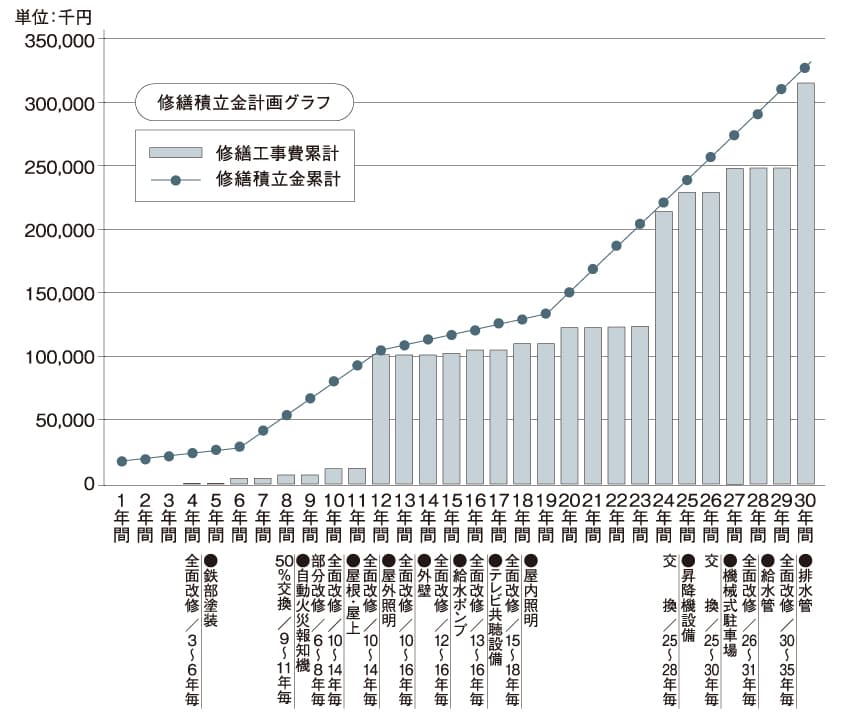 修繕積立金計画グラフ