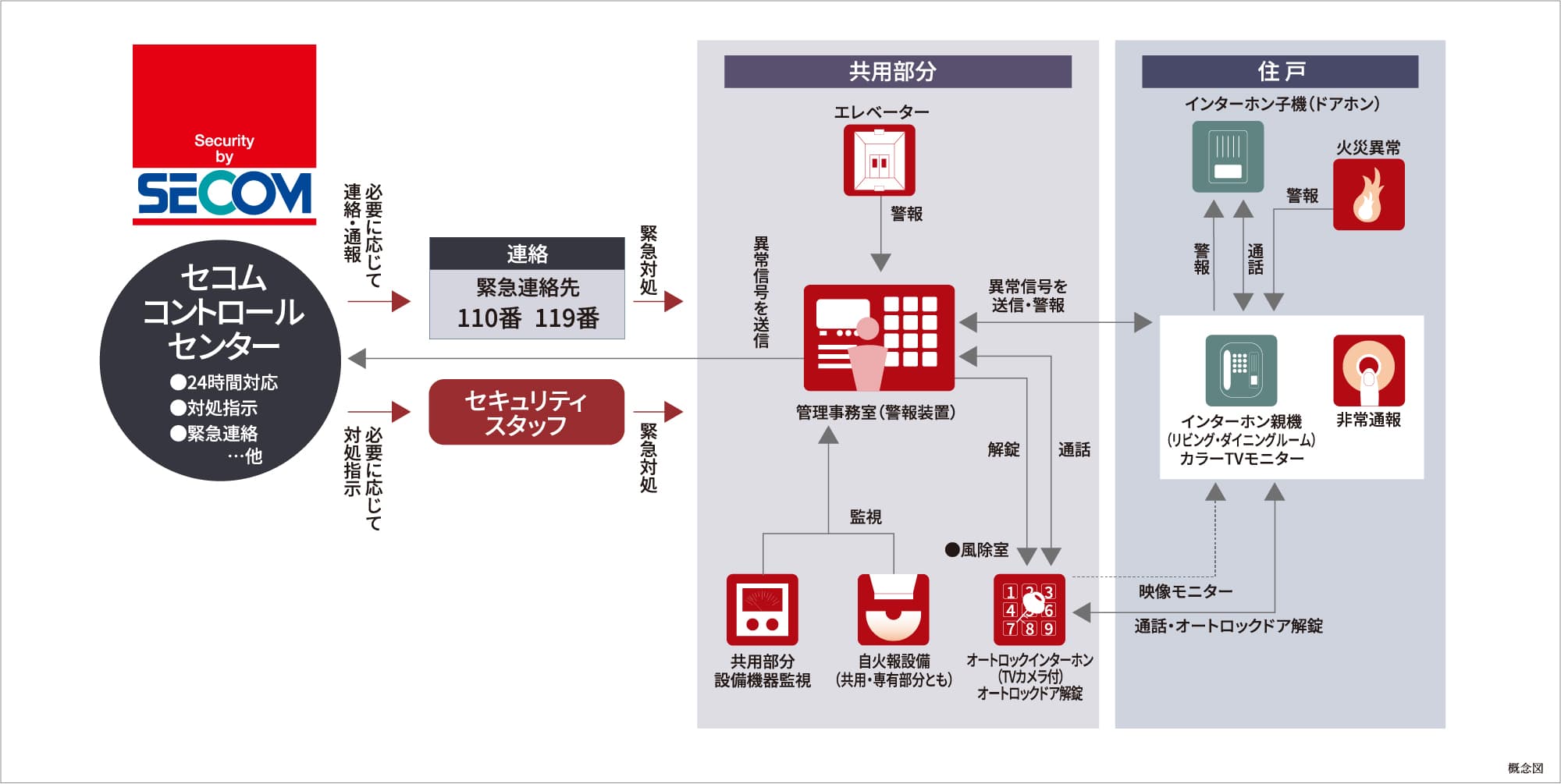 セコムセキュリティシステム（24時間遠隔監視システム）