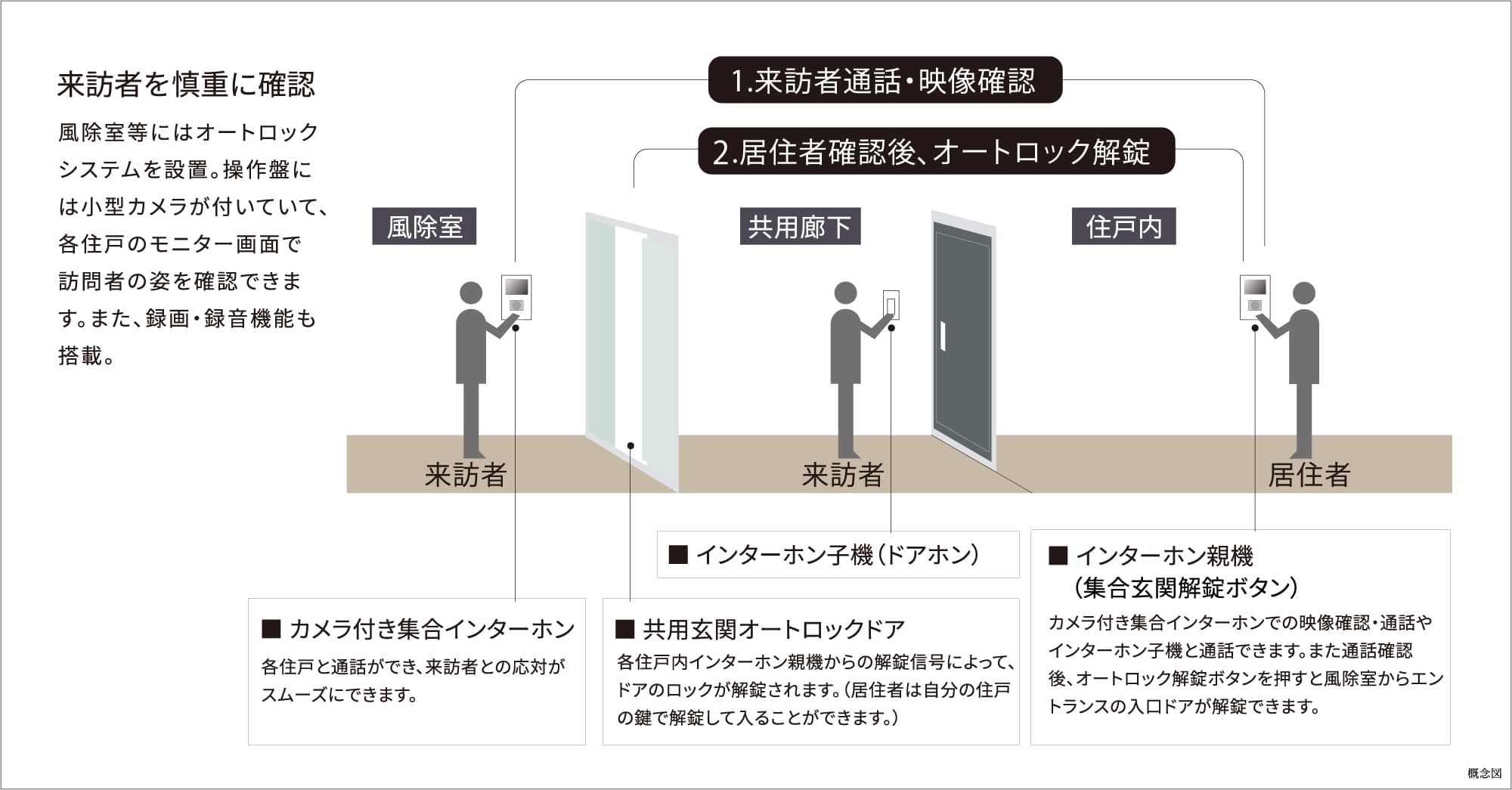 オートロックシステム