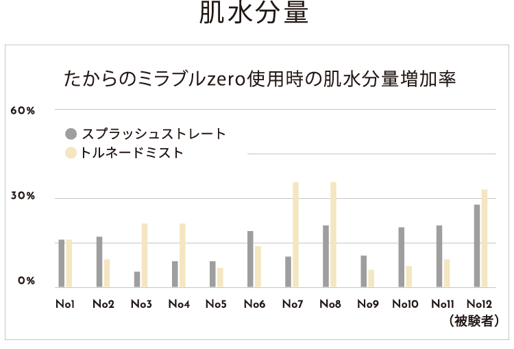 肌水分量