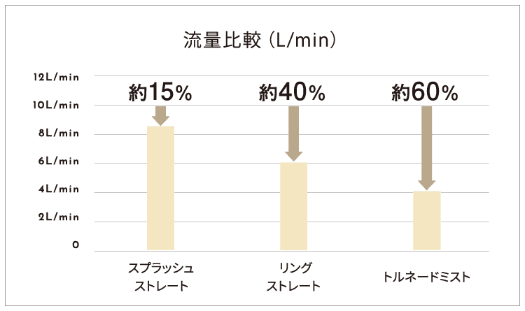 流量比較