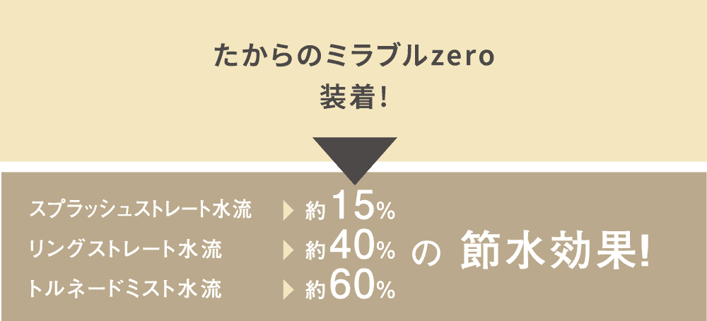 スプラッシュストレート水流約15%、リングストレート水流約40%、トルネードミスト水流約60%の節水効果!