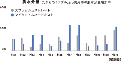 たからのミラブルzero使用時の肌水分量増加率