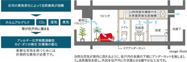 24時間換気システム