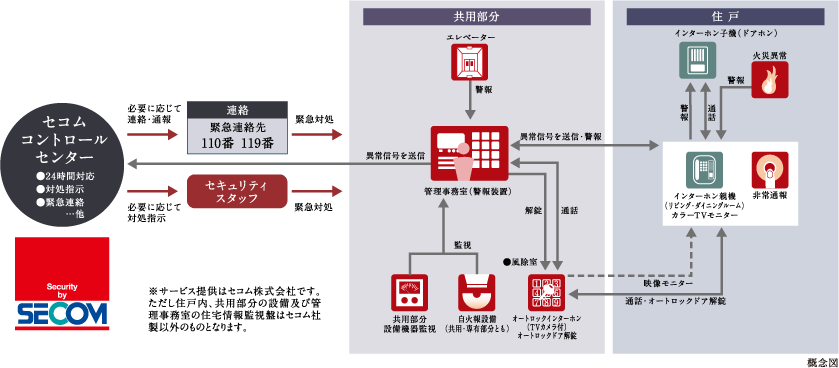 セコムセキュリティシステム(24時間遠隔監視システム)