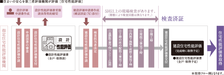 国土交通大臣から指定された、登録住宅性能評価機関による住宅性能評価書を取得予定