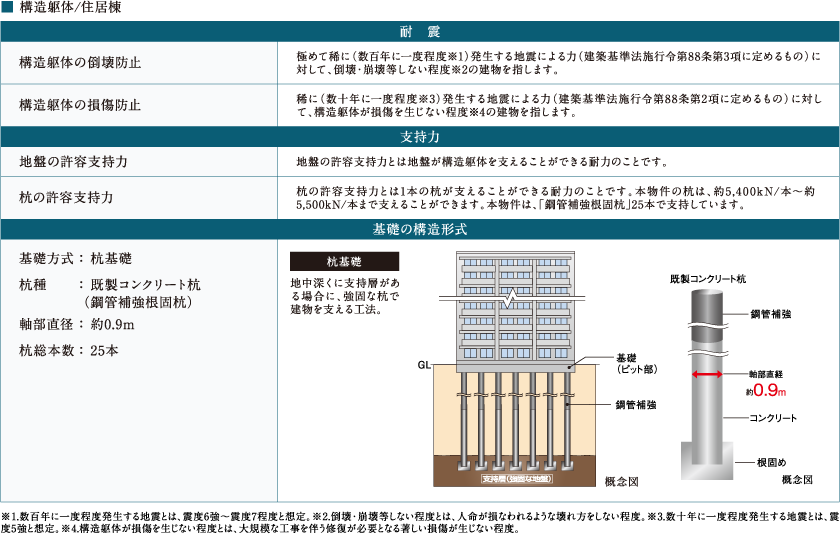 構造安定に関する基礎知識