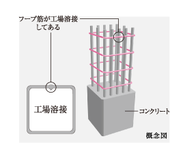 溶接閉鎖型フープ筋