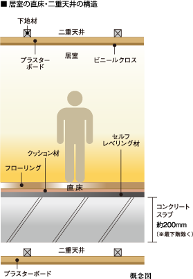 直床・二重天井