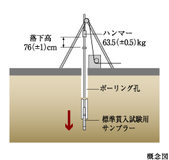 地盤調査