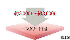コンクリート強度(設計基準強度)