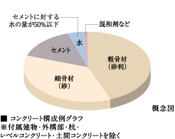コンクリート水セメント比
(コンクリートの強度を表す指標のひとつ)