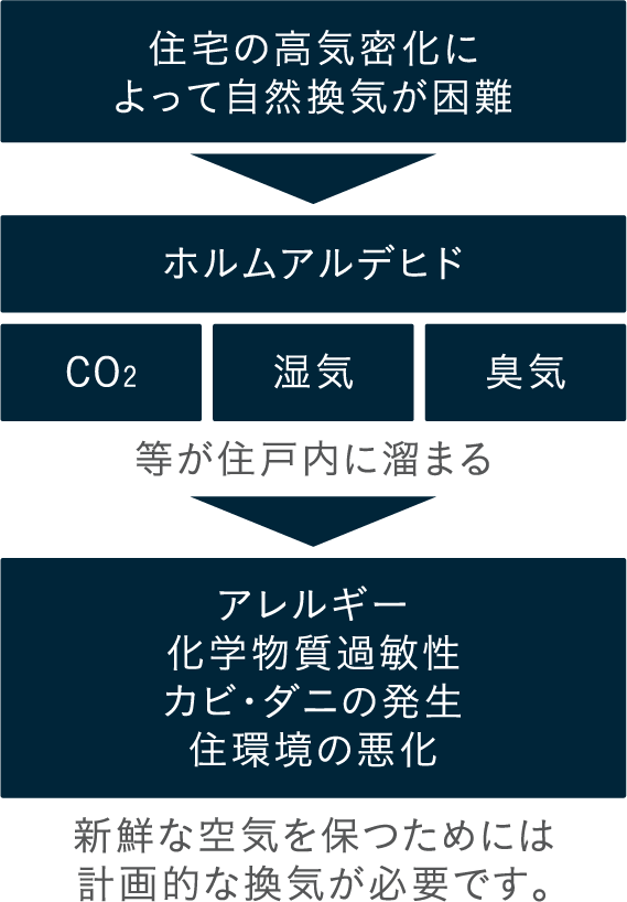 24時間換気システム概念図