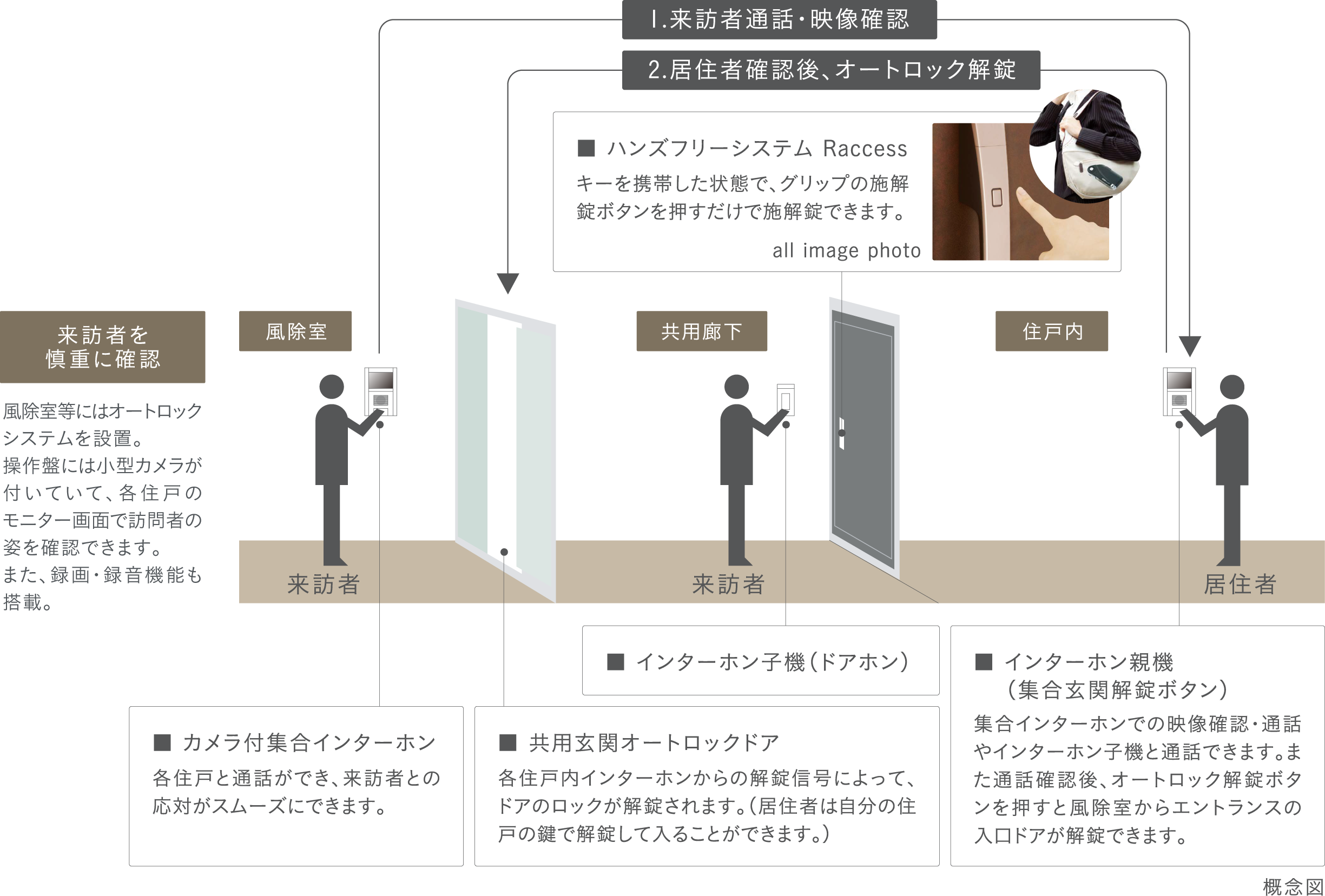 オートロックシステム概念図