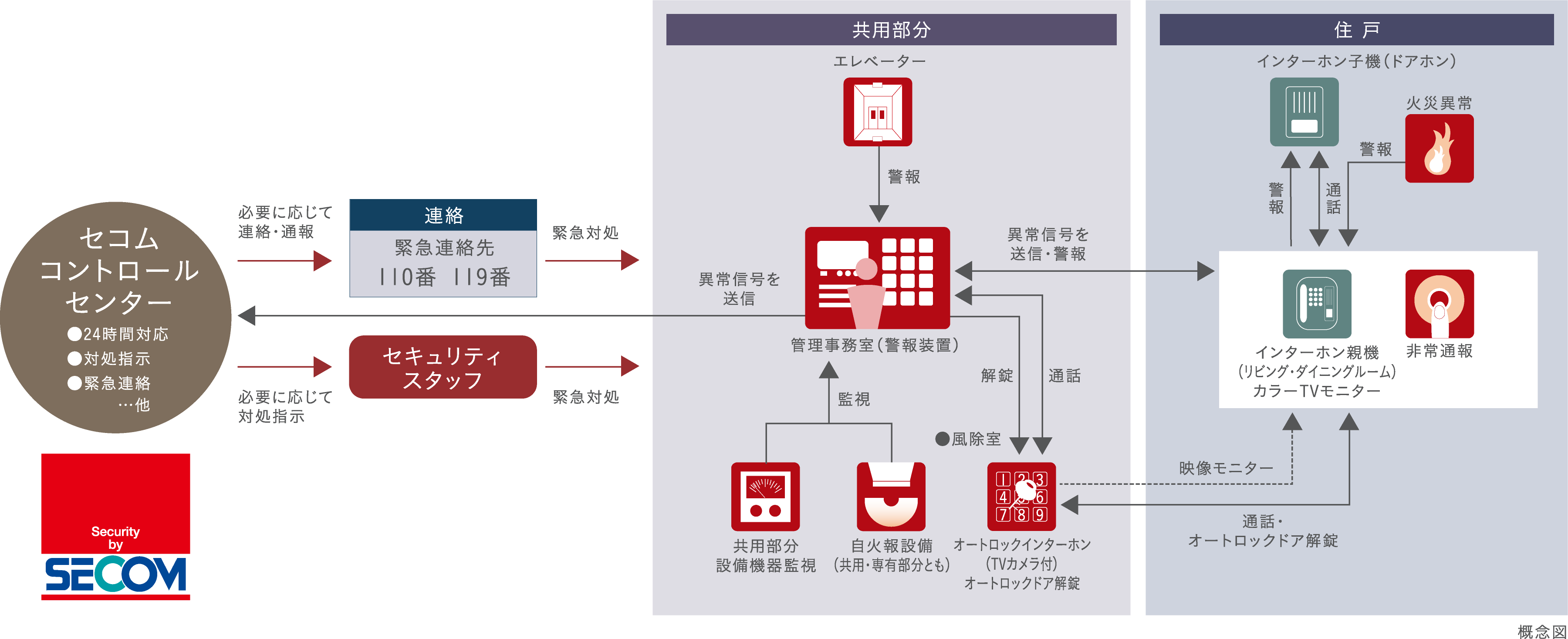 セコムセキュリティシステム概念図