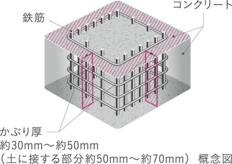 コンクリートかぶり厚