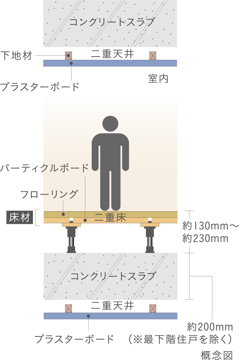 二重床・二重天井