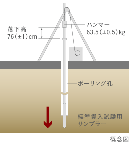 地盤調査