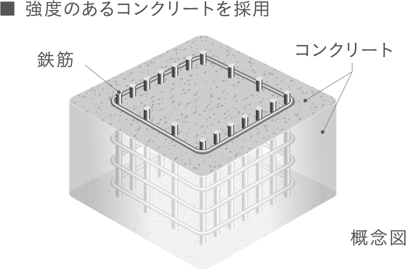 強度のあるコンクリートを採用