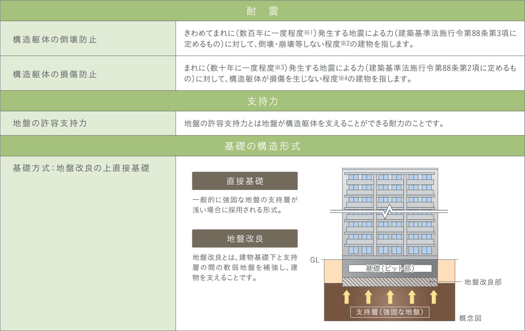 構造躯体と基礎の構造形式