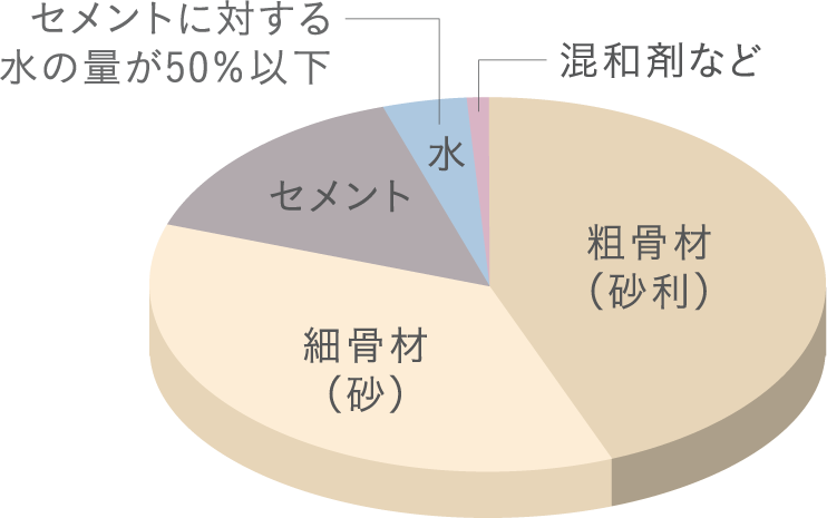 コンクリート水セメント比