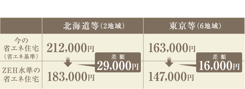 ZEHに伴う光熱費用の削減費(参考値)