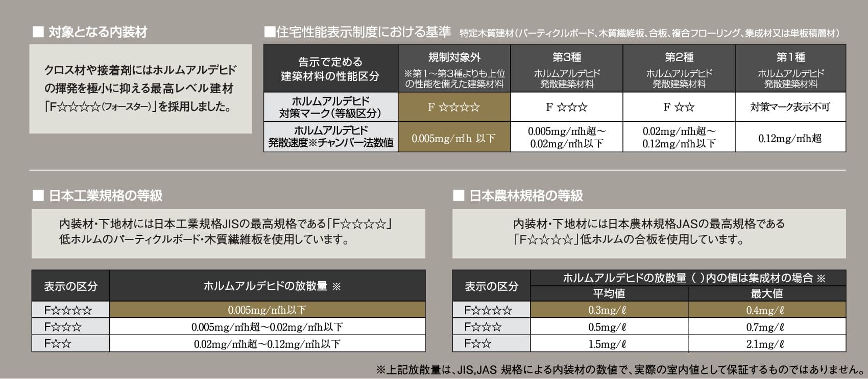 対象となる内素材　住宅性能表示制度における基準　日本工業企画の等級　日本農林規格の等級