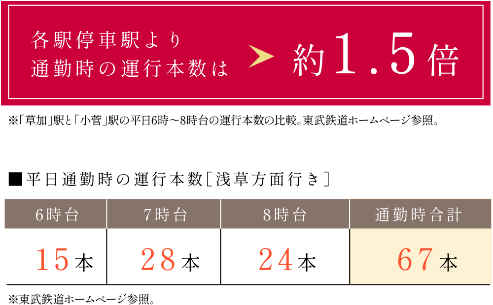 各駅停車駅より通勤時の運行本数は約1.5倍