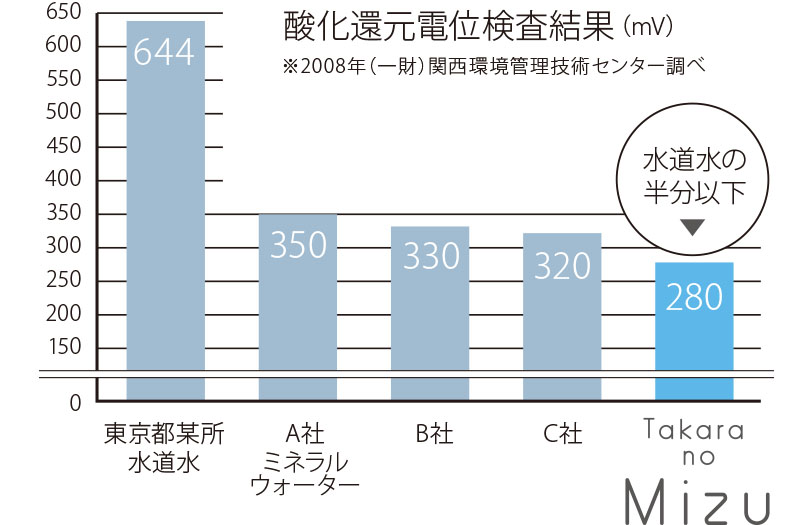 酸化還元電位検査結果