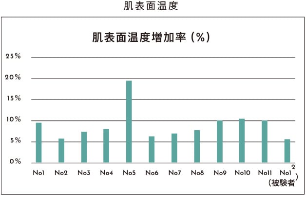 肌表面温度