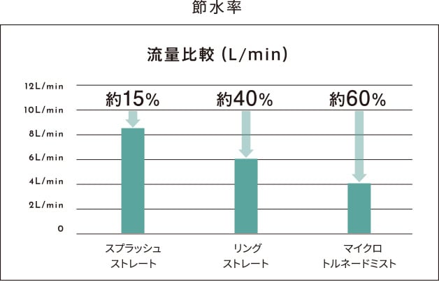 節水率