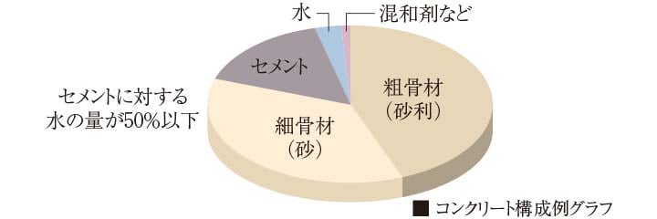 コンクリート構成例グラフ