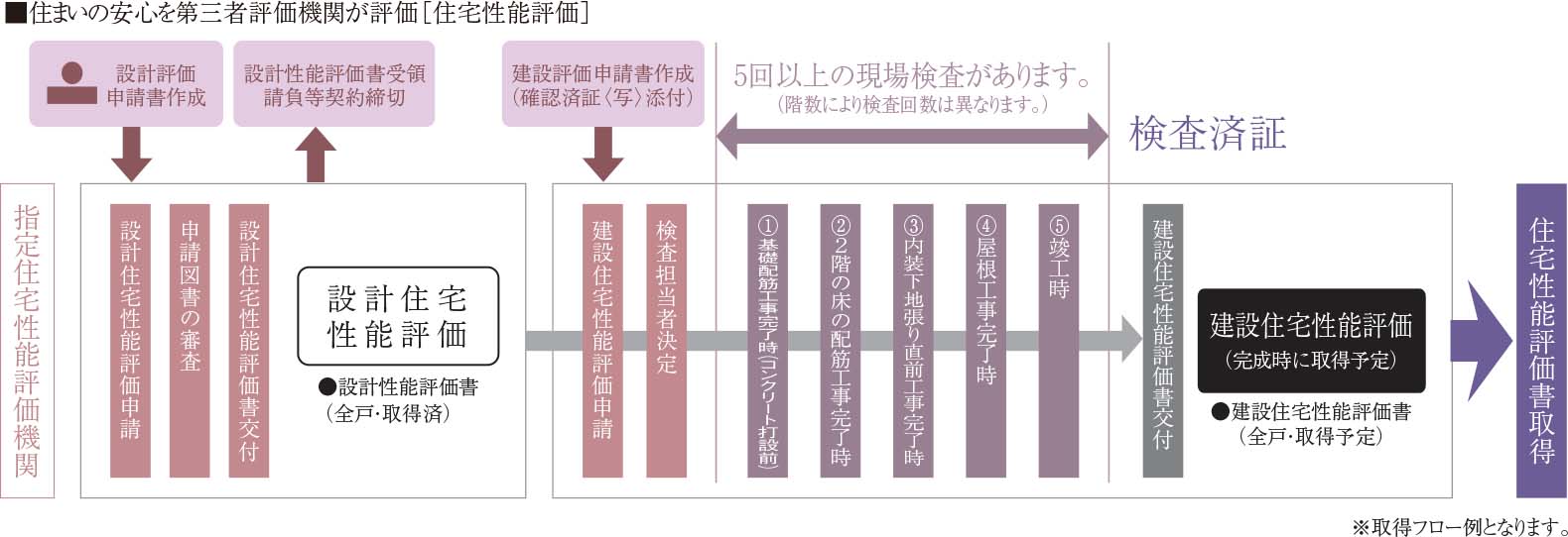 住まいの安心を第三者評価機関が評価 ［住宅性能評価］