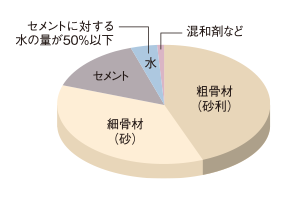 ■ コンクリート構成例グラフ※付属建物・外構部・杭・レベルコンクリート・土間コンクリートを除く