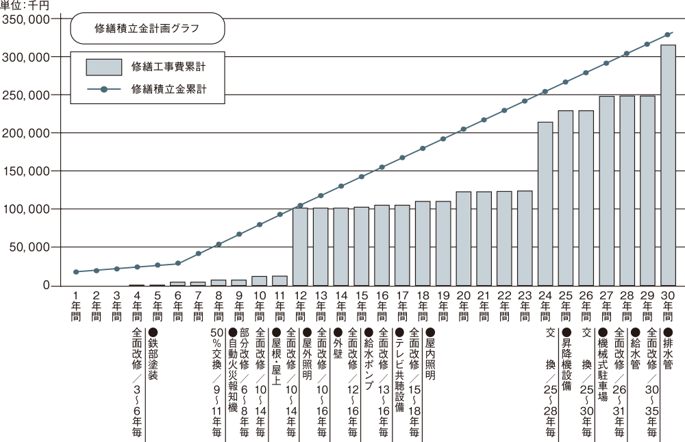 ※上記表は、長期修繕計画の一般的な目安を表しています。詳しくは係員までお尋ねください。